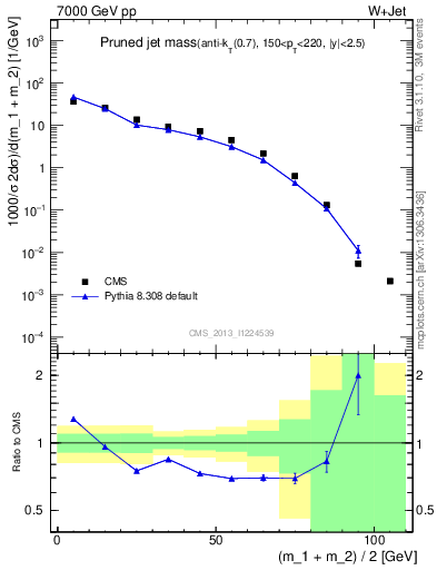 Plot of j.m.prun in 7000 GeV pp collisions