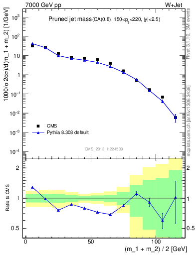 Plot of j.m.prun in 7000 GeV pp collisions