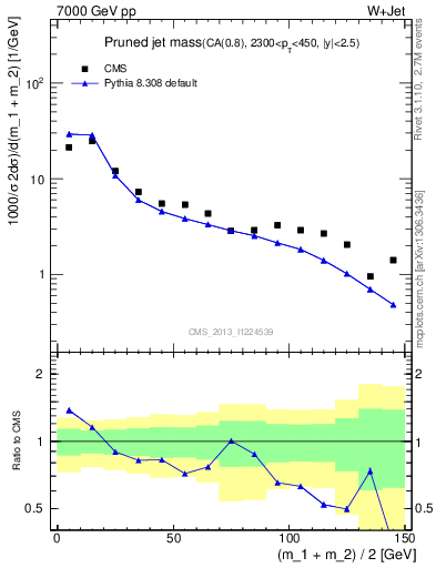 Plot of j.m.prun in 7000 GeV pp collisions