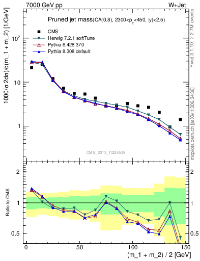 Plot of j.m.prun in 7000 GeV pp collisions