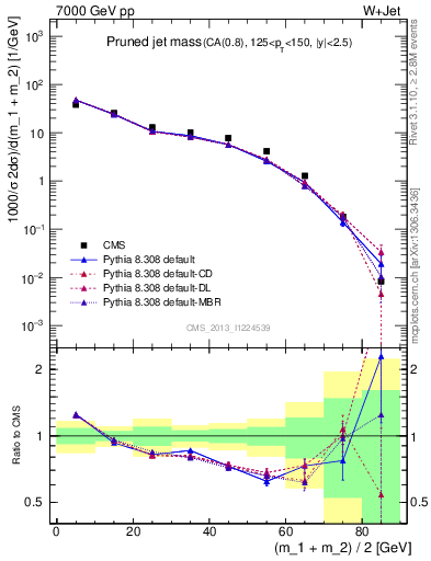 Plot of j.m.prun in 7000 GeV pp collisions
