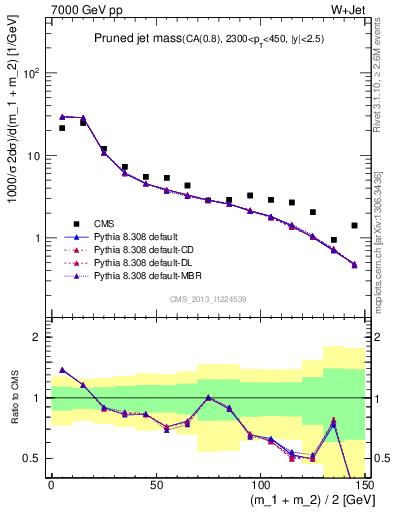 Plot of j.m.prun in 7000 GeV pp collisions