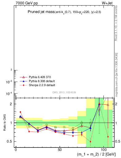Plot of j.m.prun in 7000 GeV pp collisions