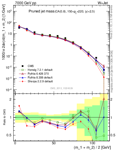 Plot of j.m.prun in 7000 GeV pp collisions