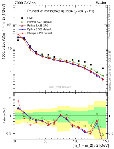 Plot of j.m.prun in 7000 GeV pp collisions