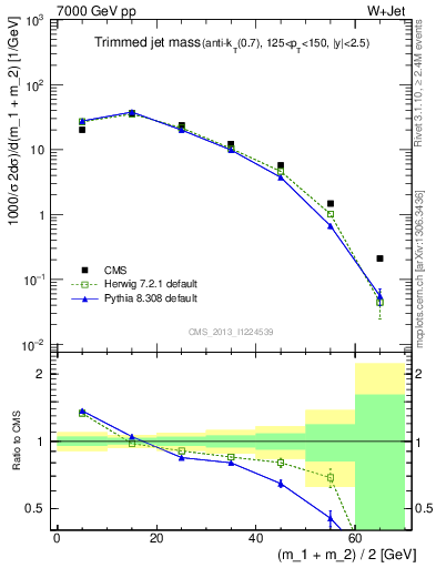 Plot of j.m.trim in 7000 GeV pp collisions