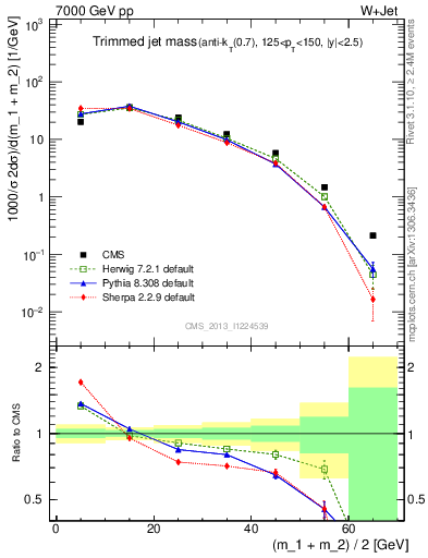 Plot of j.m.trim in 7000 GeV pp collisions