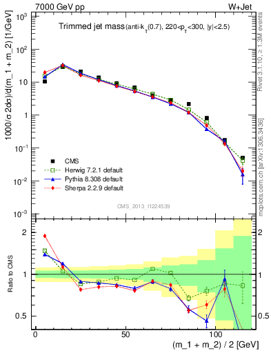 Plot of j.m.trim in 7000 GeV pp collisions