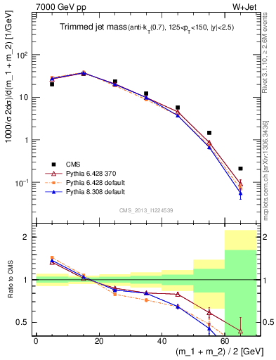 Plot of j.m.trim in 7000 GeV pp collisions