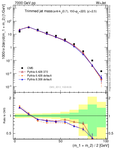 Plot of j.m.trim in 7000 GeV pp collisions