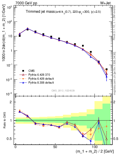 Plot of j.m.trim in 7000 GeV pp collisions