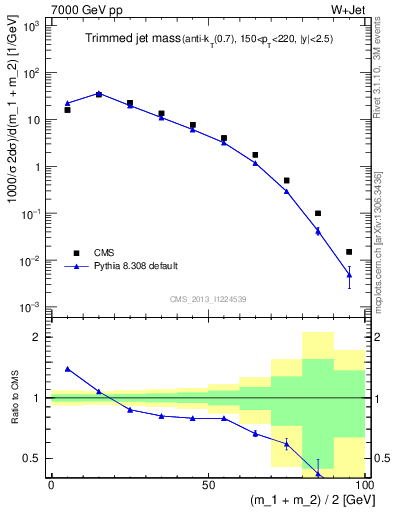 Plot of j.m.trim in 7000 GeV pp collisions