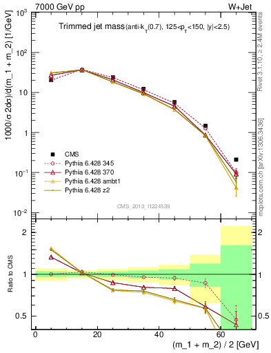 Plot of j.m.trim in 7000 GeV pp collisions