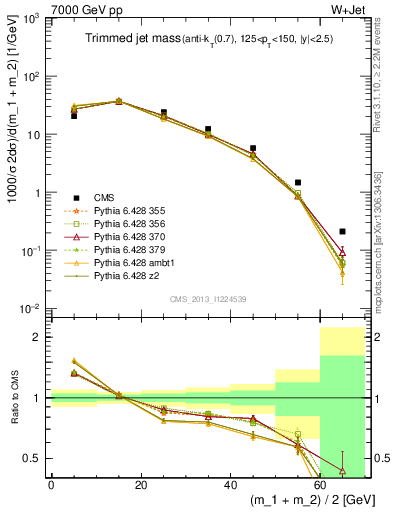 Plot of j.m.trim in 7000 GeV pp collisions