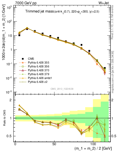 Plot of j.m.trim in 7000 GeV pp collisions