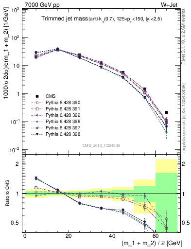 Plot of j.m.trim in 7000 GeV pp collisions