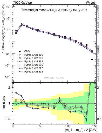 Plot of j.m.trim in 7000 GeV pp collisions