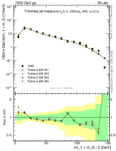 Plot of j.m.trim in 7000 GeV pp collisions