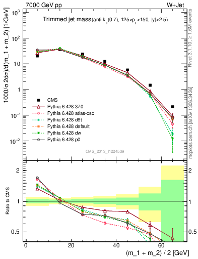 Plot of j.m.trim in 7000 GeV pp collisions