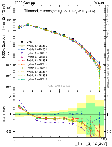 Plot of j.m.trim in 7000 GeV pp collisions