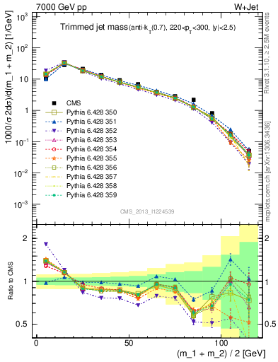 Plot of j.m.trim in 7000 GeV pp collisions