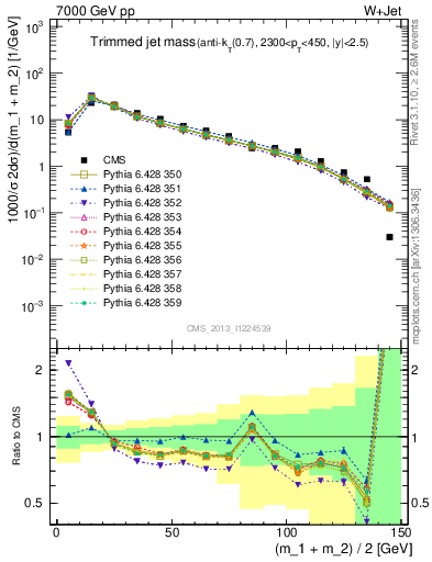 Plot of j.m.trim in 7000 GeV pp collisions
