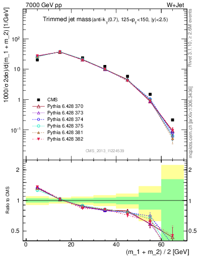 Plot of j.m.trim in 7000 GeV pp collisions