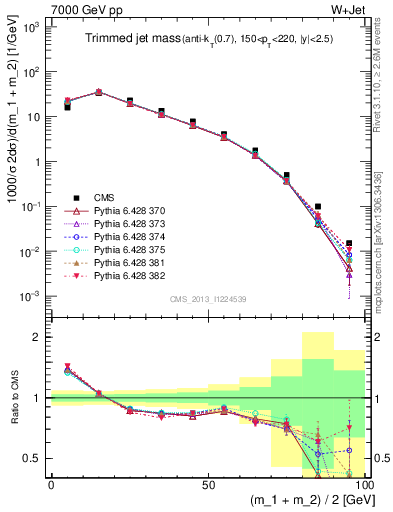 Plot of j.m.trim in 7000 GeV pp collisions