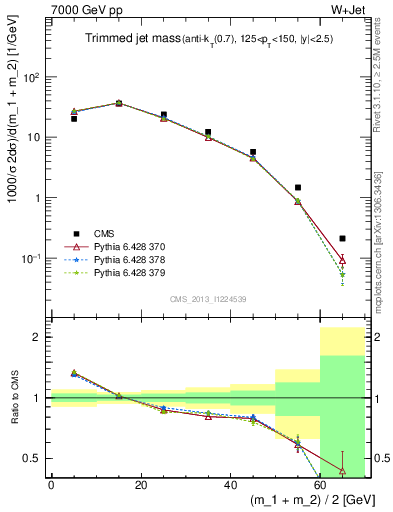 Plot of j.m.trim in 7000 GeV pp collisions