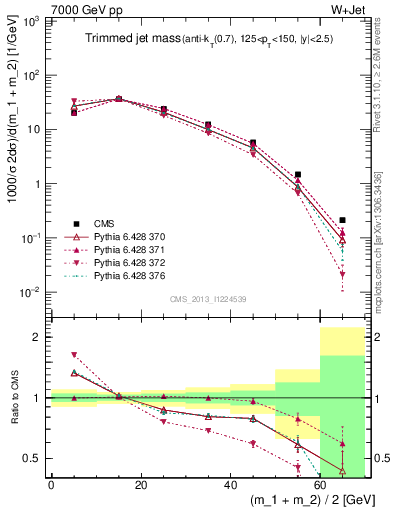 Plot of j.m.trim in 7000 GeV pp collisions