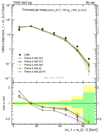 Plot of j.m.trim in 7000 GeV pp collisions