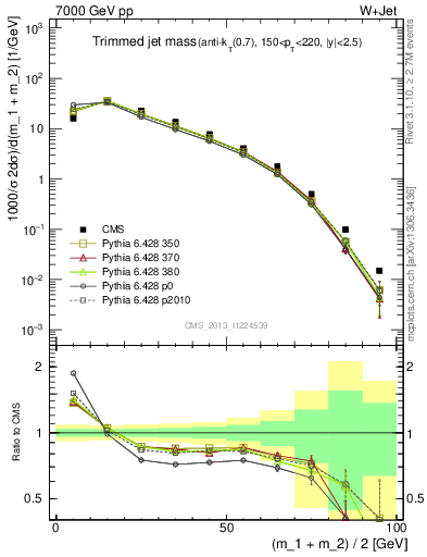 Plot of j.m.trim in 7000 GeV pp collisions