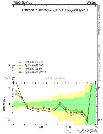 Plot of j.m.trim in 7000 GeV pp collisions