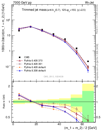Plot of j.m.trim in 7000 GeV pp collisions