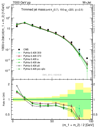 Plot of j.m.trim in 7000 GeV pp collisions
