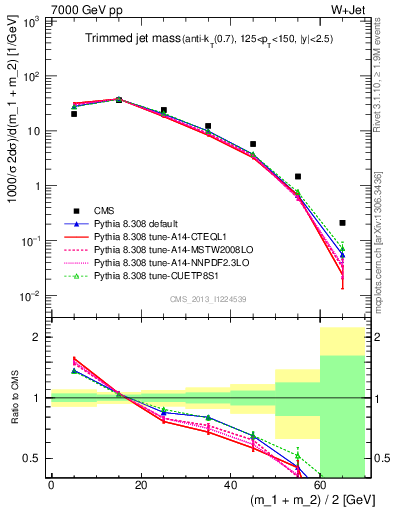 Plot of j.m.trim in 7000 GeV pp collisions