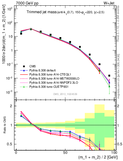 Plot of j.m.trim in 7000 GeV pp collisions