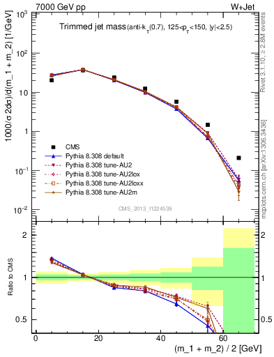 Plot of j.m.trim in 7000 GeV pp collisions
