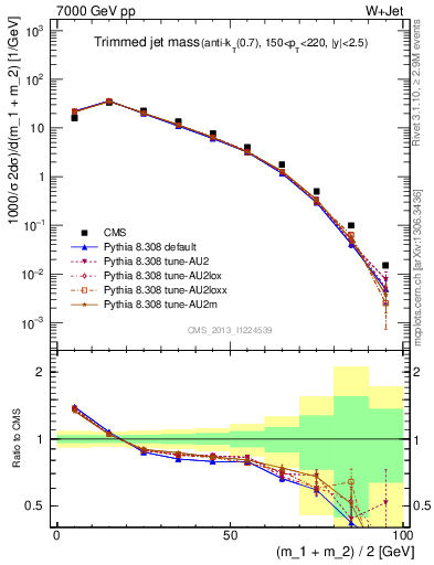 Plot of j.m.trim in 7000 GeV pp collisions