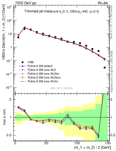 Plot of j.m.trim in 7000 GeV pp collisions