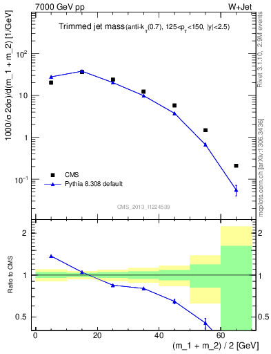 Plot of j.m.trim in 7000 GeV pp collisions