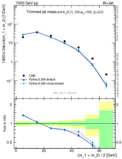 Plot of j.m.trim in 7000 GeV pp collisions