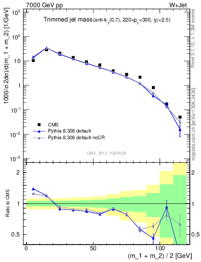 Plot of j.m.trim in 7000 GeV pp collisions