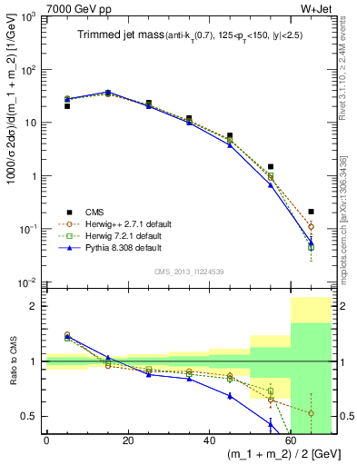 Plot of j.m.trim in 7000 GeV pp collisions