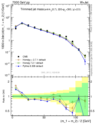 Plot of j.m.trim in 7000 GeV pp collisions