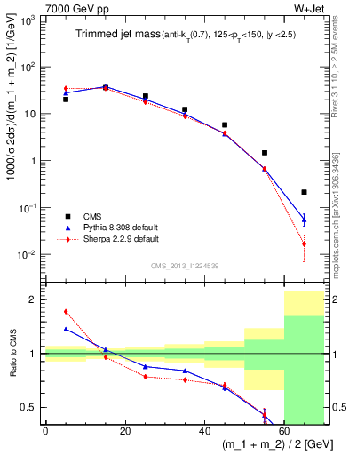 Plot of j.m.trim in 7000 GeV pp collisions