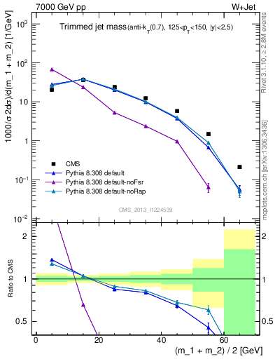 Plot of j.m.trim in 7000 GeV pp collisions