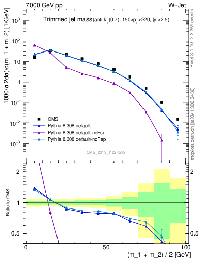 Plot of j.m.trim in 7000 GeV pp collisions