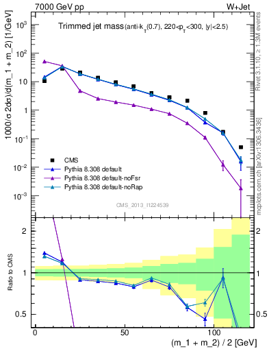Plot of j.m.trim in 7000 GeV pp collisions