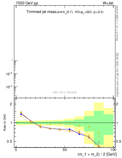 Plot of j.m.trim in 7000 GeV pp collisions